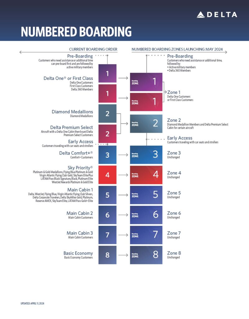 Delta Airlines new boarding procedures.